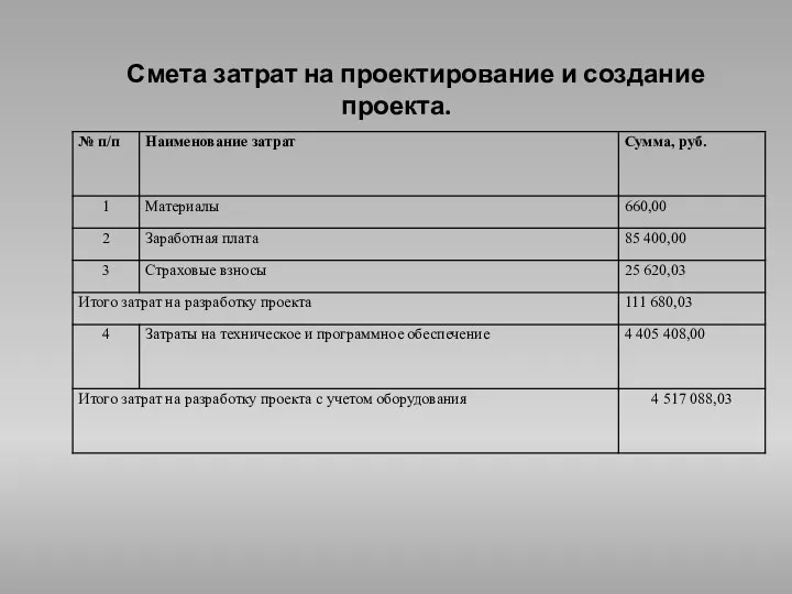 Смета затрат на проектирование и создание проекта.