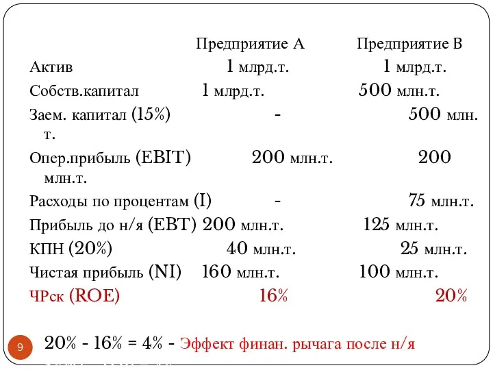 Предприятие А Предприятие B Актив 1 млрд.т. 1 млрд.т. Собств.капитал