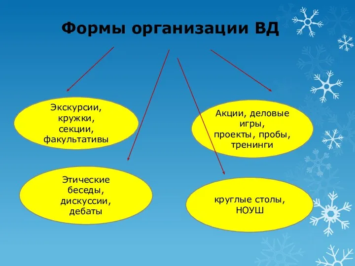 Акции, деловые игры, проекты, пробы, тренинги Формы организации ВД Этические