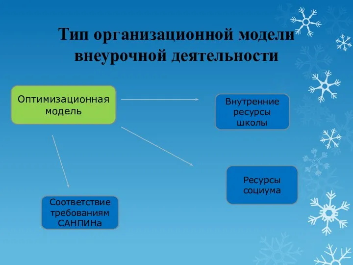 Тип организационной модели внеурочной деятельности Оптимизационная модель Внутренние ресурсы школы Ресурсы социума Соответствие требованиям САНПИНа