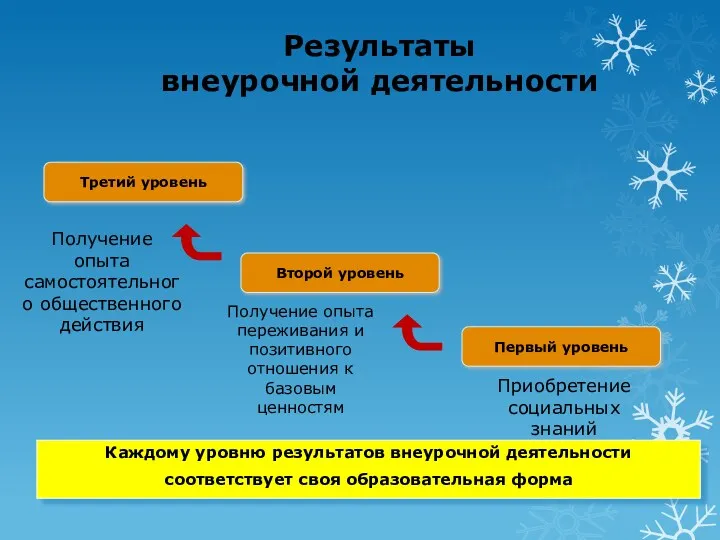 Третий уровень Второй уровень Каждому уровню результатов внеурочной деятельности соответствует