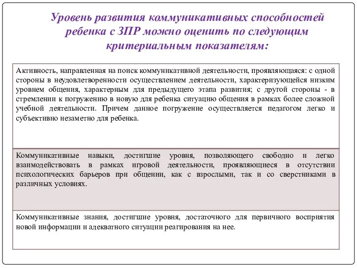 Уровень развития коммуникативных способностей ребенка с ЗПР можно оценить по следующим критериальным показателям: