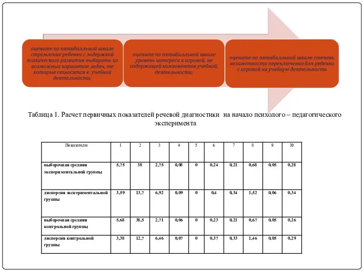 Таблица 1. Расчет первичных показателей речевой диагностики на начало психолого – педагогического эксперимента