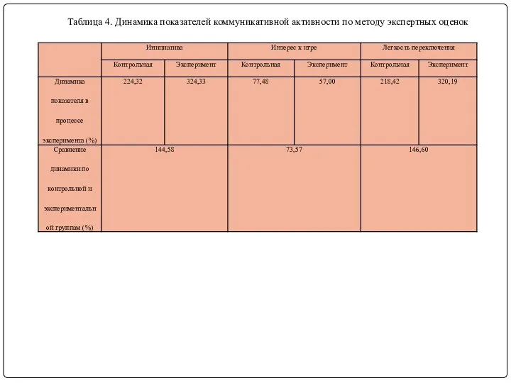 Таблица 4. Динамика показателей коммуникативной активности по методу экспертных оценок