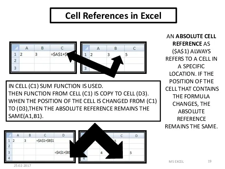 Cell References in Excel AN ABSOLUTE CELL REFERENCE AS ($A$1) ALWAYS REFERS TO