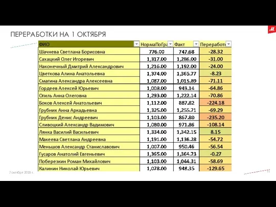 ПЕРЕРАБОТКИ НА 1 ОКТЯБРЯ