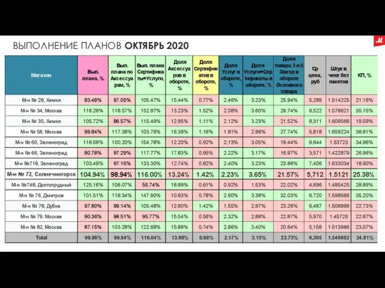 ВЫПОЛНЕНИЕ ПЛАНОВ ОКТЯБРЬ 2020