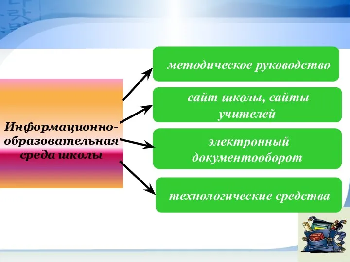 Информационно-образовательная среда школы методическое руководство сайт школы, сайты учителей электронный документооборот технологические средства