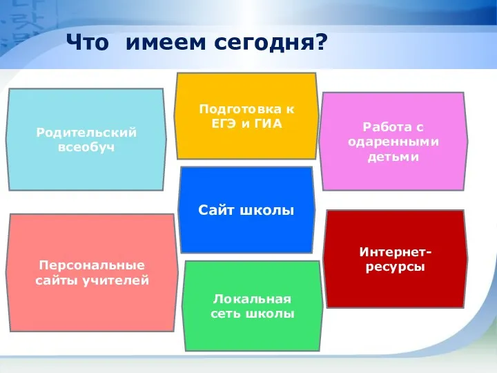 Что имеем сегодня? Интернет-ресурсы Подготовка к ЕГЭ и ГИА Работа