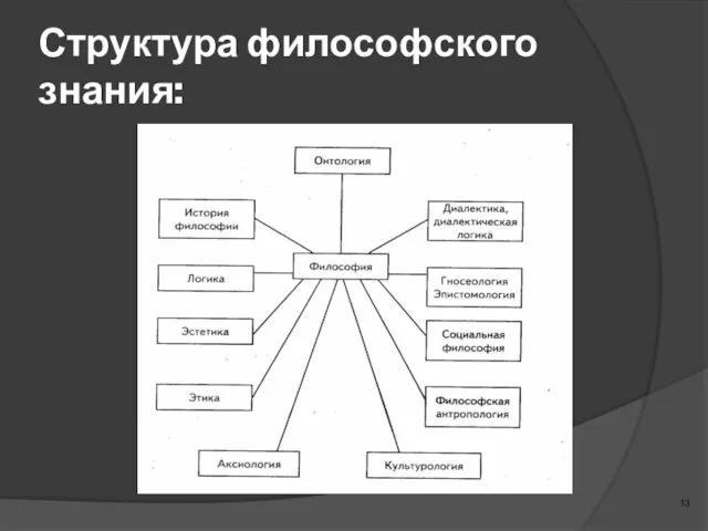 Структура философского знания: