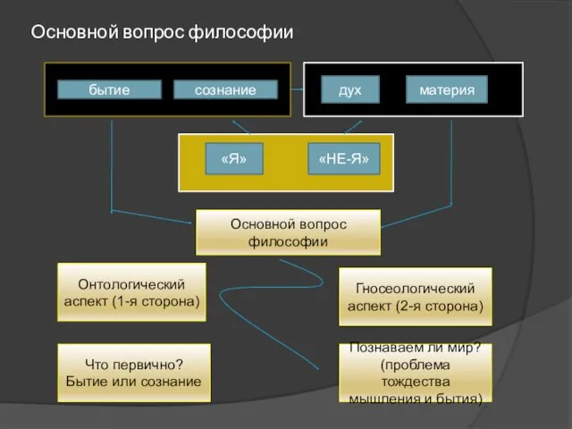 Основной вопрос философии бытие сознание дух материя «Я» «НЕ-Я» Основной