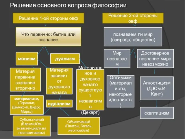 Решение основного вопроса философии Решение 1-ой стороны овф Решение 2-ой