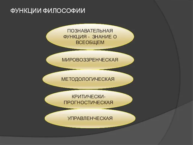 ФУНКЦИИ ФИЛОСОФИИ ПОЗНАВАТЕЛЬНАЯ ФУНКЦИЯ - ЗНАНИЕ О ВСЕОБЩЕМ МИРОВОЗЗРЕНЧЕСКАЯ МЕТОДОЛОГИЧЕСКАЯ КРИТИЧЕСКИ-ПРОГНОСТИЧЕСКАЯ УПРАВЛЕНЧЕСКАЯ