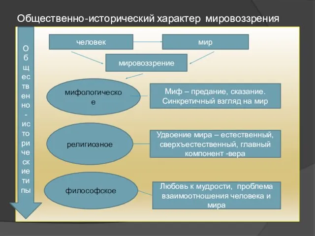 Общественно-исторический характер мировоззрения человек мир мировоззрение мифологическое религиозное философское Миф