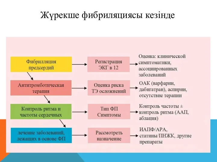 Жүрекше фибриляциясы кезінде