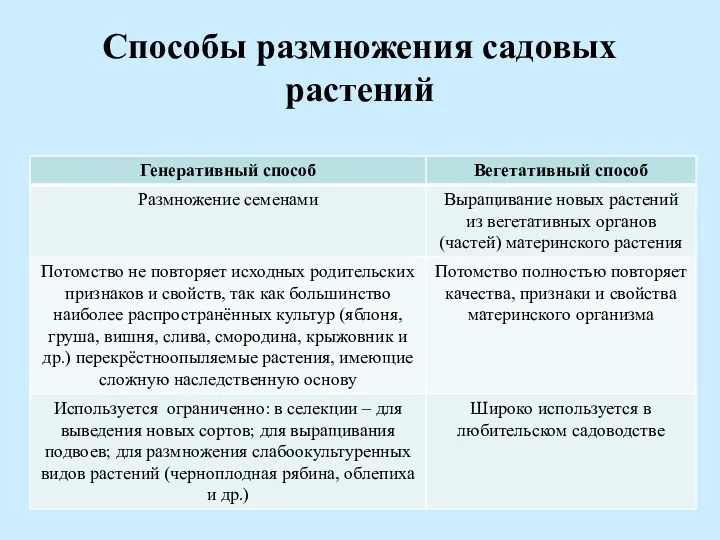 Способы размножения садовых растений