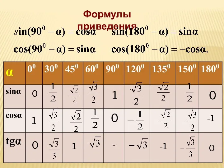 Формулы приведения 0 1 0 1 0 - 0 -1 0 -1 1