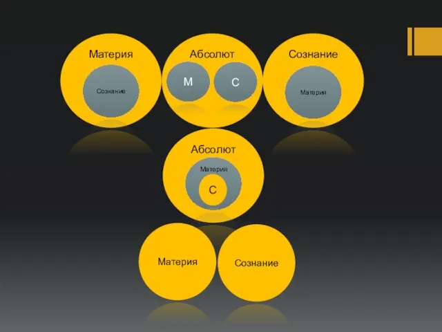 Материя Сознание Абсолют Абсолют Материя М Материя Материя Сознание С Сознание С