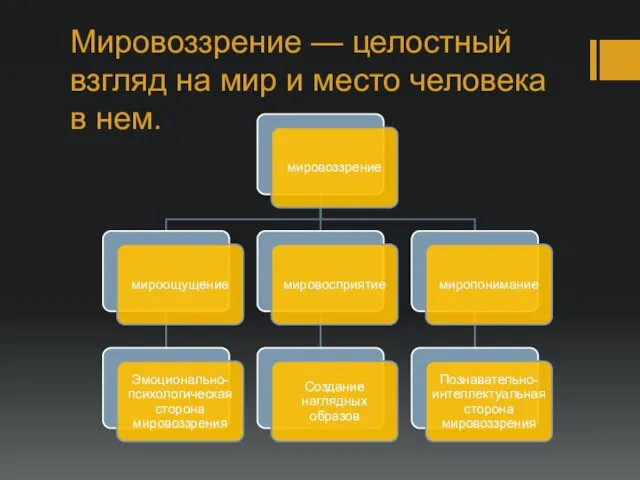 Мировоззрение — целостный взгляд на мир и место человека в нем.