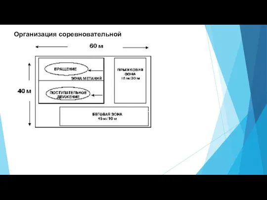 Организация соревновательной зоны