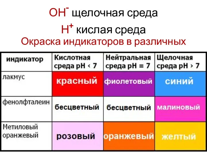 ОН- щелочная среда Н+ кислая среда Окраска индикаторов в различных средах