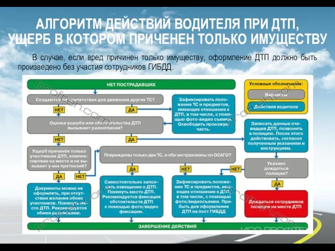 АЛГОРИТМ ДЕЙСТВИЙ ВОДИТЕЛЯ ПРИ ДТП, УЩЕРБ В КОТОРОМ ПРИЧЕНЕН ТОЛЬКО