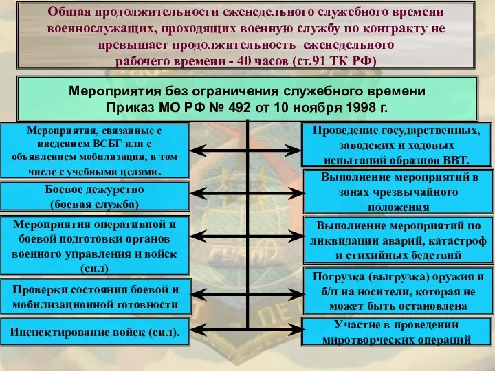 Общая продолжительности еженедельного служебного времени военнослужащих, проходящих военную службу по