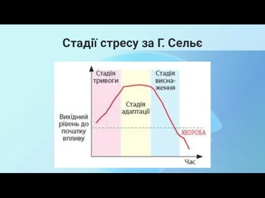 Стадії стресу за Г. Сельє