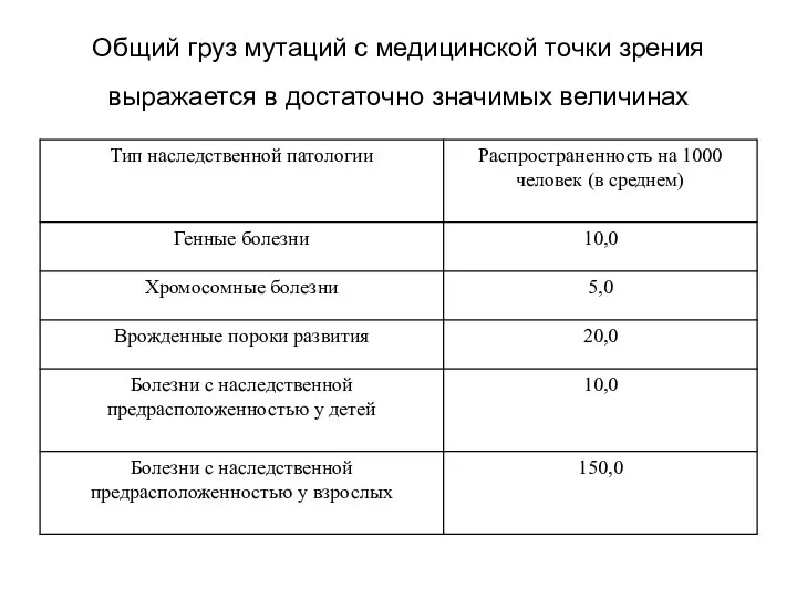 Общий груз мутаций с медицинской точки зрения выражается в достаточно значимых величинах