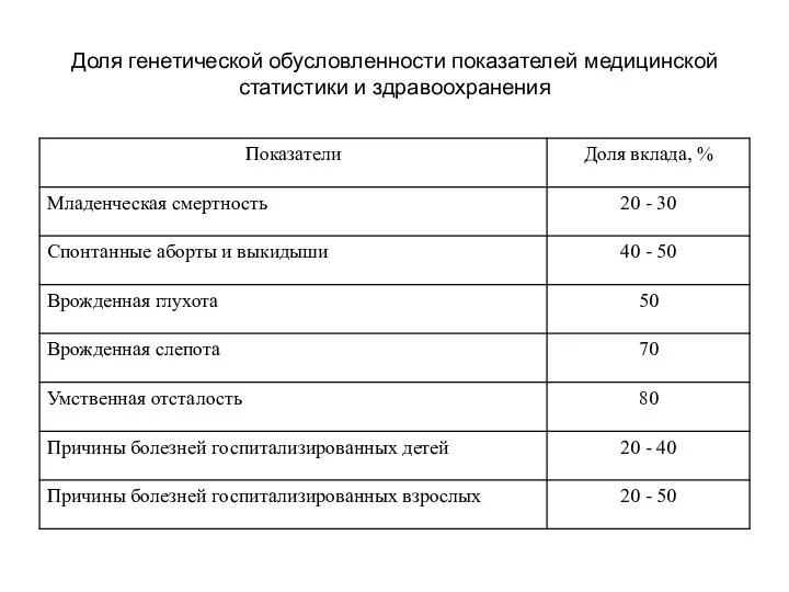 Доля генетической обусловленности показателей медицинской статистики и здравоохранения