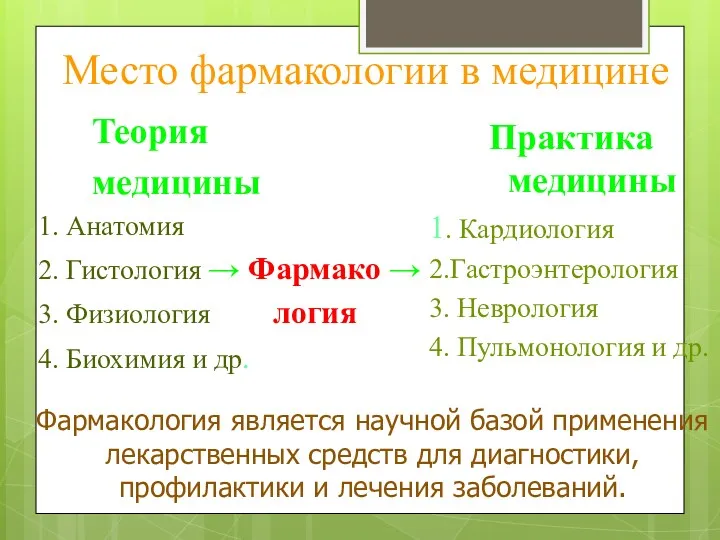 Место фармакологии в медицине Теория медицины 1. Анатомия 2. Гистология