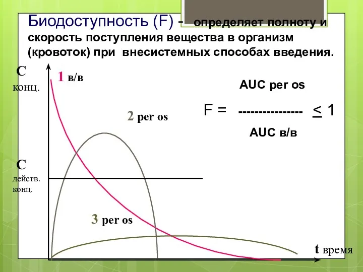 Биодоступность (F) - определяет полноту и скорость поступления вещества в