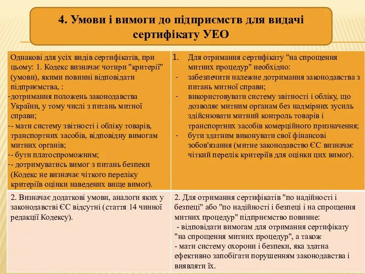 4. Умови і вимоги до підприємств для видачі сертифікату УЕО