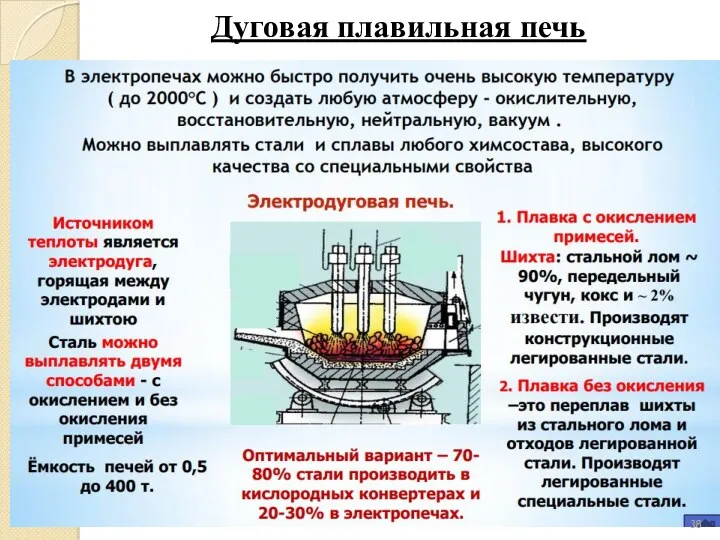 Дуговая плавильная печь