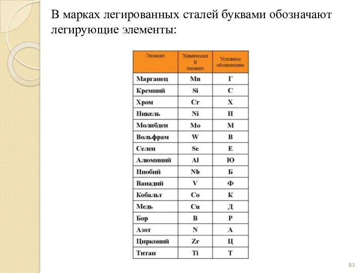 В марках легированных сталей буквами обозначают легирующие элементы: