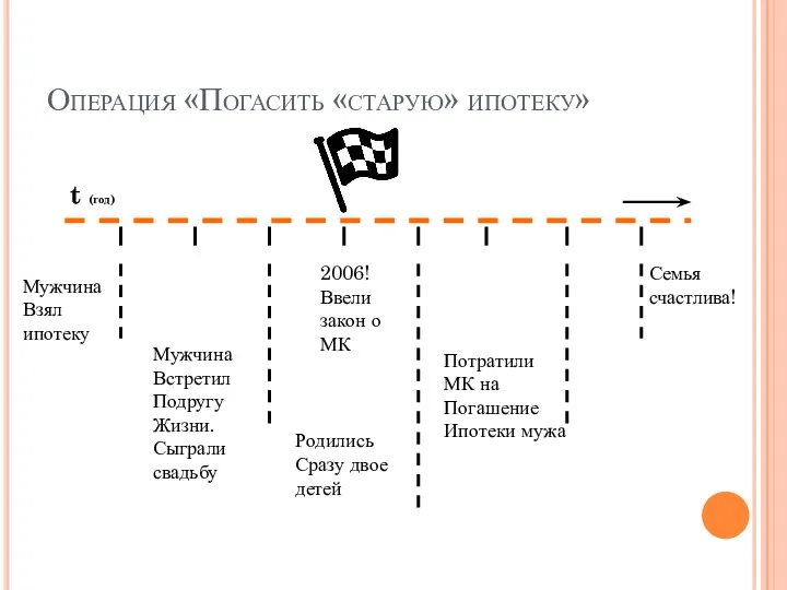 Операция «Погасить «старую» ипотеку» t (год) Мужчина Взял ипотеку 2006!