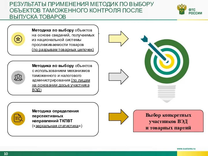 РЕЗУЛЬТАТЫ ПРИМЕНЕНИЯ МЕТОДИК ПО ВЫБОРУ ОБЪЕКТОВ ТАМОЖЕННОГО КОНТРОЛЯ ПОСЛЕ ВЫПУСКА ТОВАРОВ Методика по