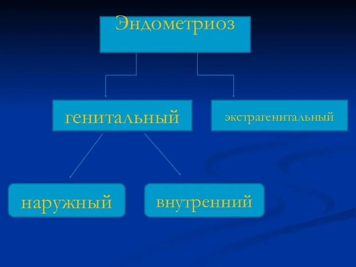 Эндометриоз генитальный экстрагенитальный наружный внутренний