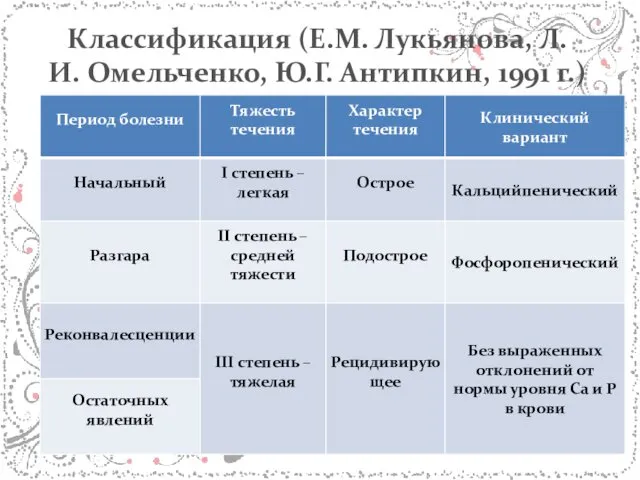 Классификация (Е.М. Лукьянова, Л.И. Омельченко, Ю.Г. Антипкин, 1991 г.)