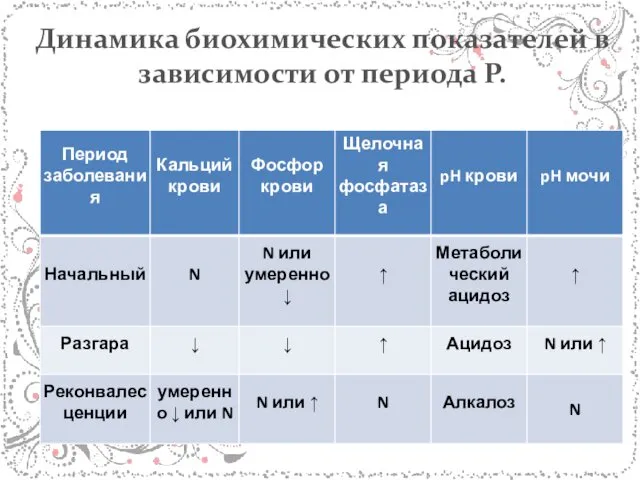 Динамика биохимических показателей в зависимости от периода Р.