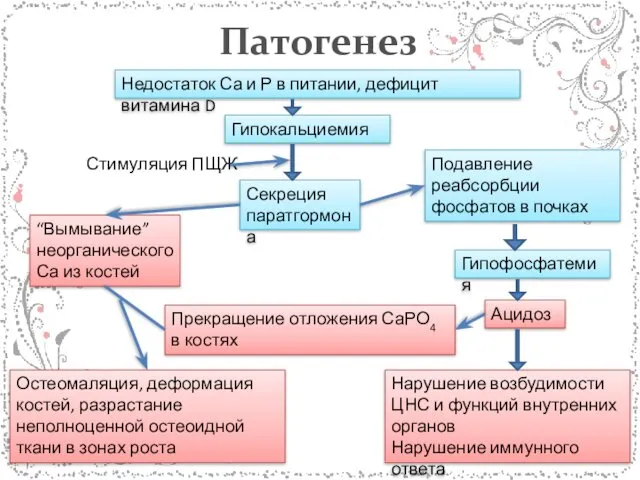 Патогенез Недостаток Са и Р в питании, дефицит витамина D