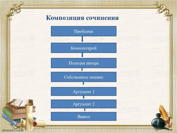 Композиция сочинения Проблема Комментарий Позиция автора Собственное мнение Аргумент 1 Аргумент 2 Вывод