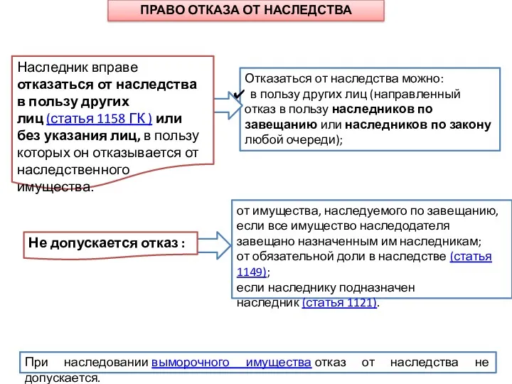 При наследовании выморочного имущества отказ от наследства не допускается. Не