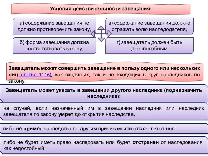 Условия действительности завещания: а) содержание завещания не должно противоречить закону;