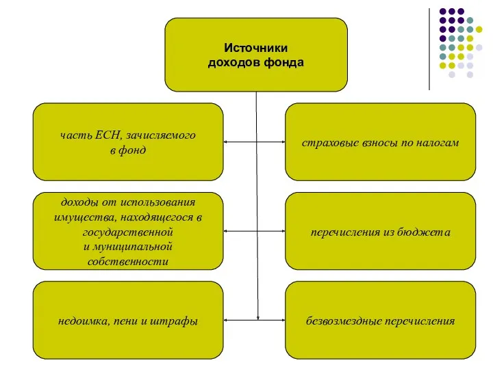 Источники доходов фонда страховые взносы по налогам безвозмездные перечисления перечисления