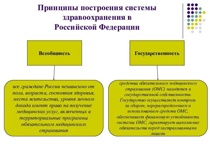 Принципы построения системы здравоохранения в Российской Федерации Всеобщность Государственность средства