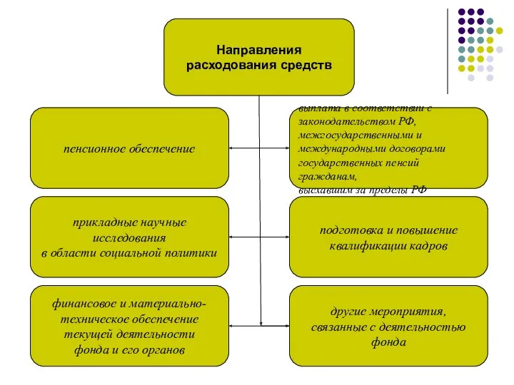 Направления расходования средств выплата в соответствии с законодательством РФ, межгосударственными