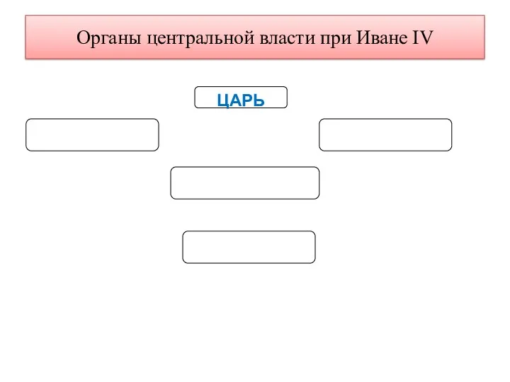 Органы центральной власти при Иване IV ЦАРЬ