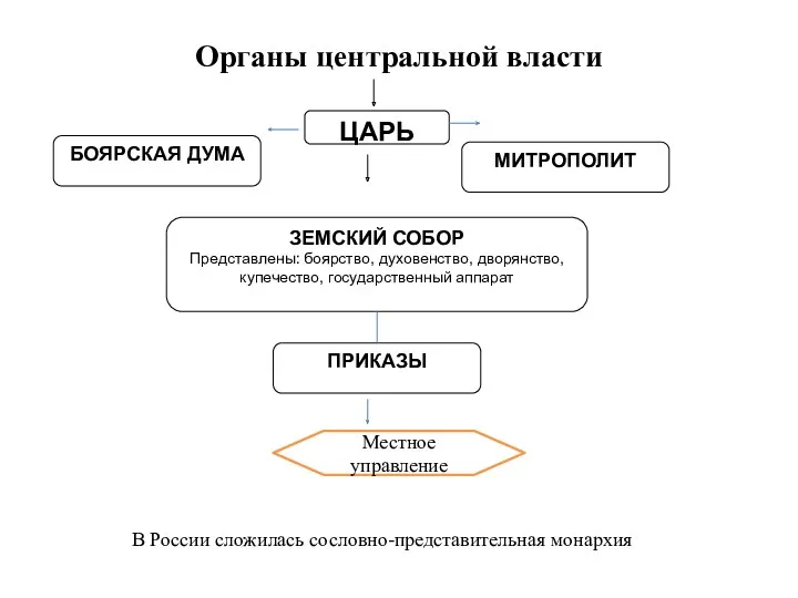 Органы центральной власти ЦАРЬ БОЯРСКАЯ ДУМА Административно-территориальное деление страны МИТРОПОЛИТ ЗЕМСКИЙ СОБОР Представлены: