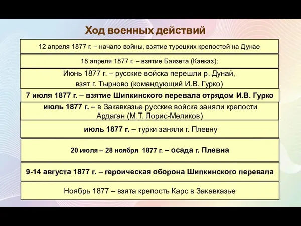 Ход военных действий 12 апреля 1877 г. – начало войны,